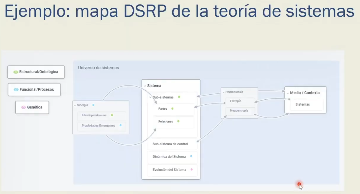 Mapa DSRP de la teoría de sistemas. El mapa que el profesor propone como modelo de la tarea: dentro del universo de sistemas, el sistema con sus subsistemas, relaciones y subsistema de control, más sinergia, homeostasis, entropía y neguentropía, y tres perspectivas explícitas —estructural, funcional y genética— fuera del contenedor.