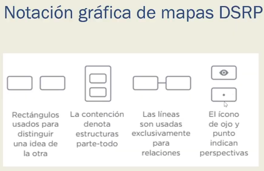 Lámina 1 de 22. Notación gráfica de los mapas DSRP. Repaso de las cuatro marcas de la sintaxis con las que se abre la sesión: rectángulo, contención, línea y par ojo-punto.