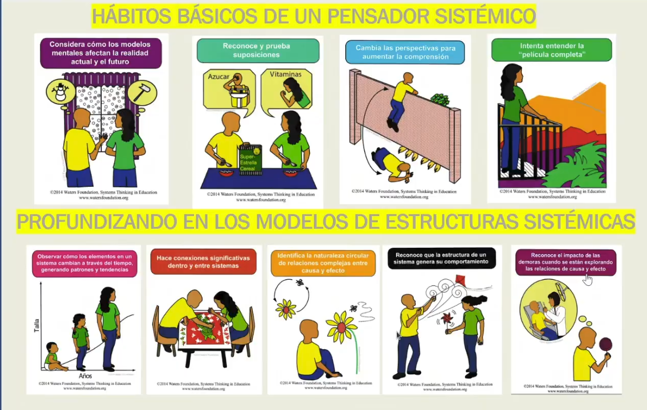 Lámina 1 de 8. Los nueve hábitos del pensador sistémico. El póster de los hábitos abre la sesión y se retoma al entrar en el bloque de estructuras sistémicas.