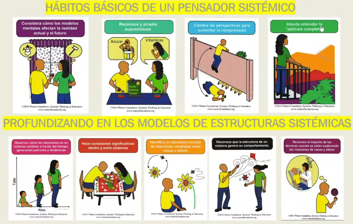 Lámina 1 de 12. Los nueve hábitos del pensador sistémico. El póster de los hábitos, al repasar el de las conexiones significativas antes de entrar en la causalidad circular.