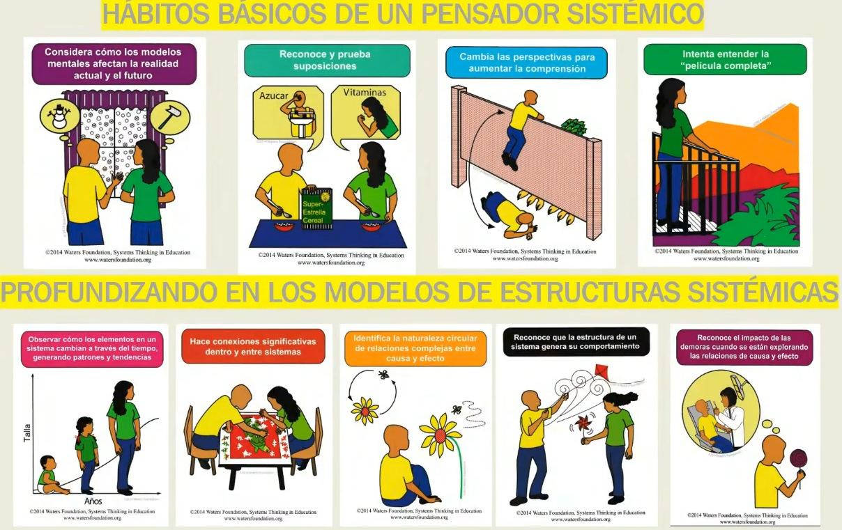 Lámina 1 de 15. Los nueve hábitos del pensador sistémico. El póster con los cuatro hábitos básicos y los cinco de estructuras sistémicas, al repasar dónde está la sesión dentro de la unidad.