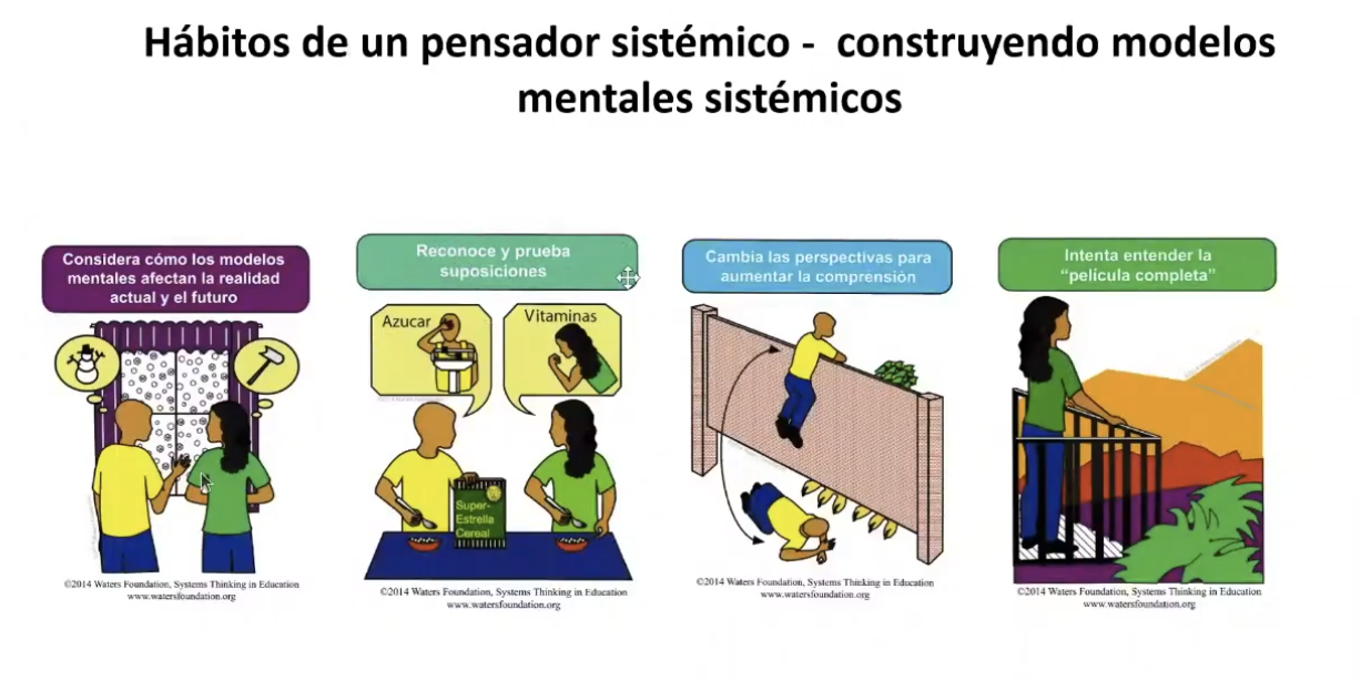 Lámina 1 de 17. Hábitos de un pensador sistémico - construyendo modelos mentales sistémicos. El cuadro de la Waters Foundation con los cuatro hábitos ligados a los modelos mentales, con el que el profesor abre la sesión para retomar los dos primeros y anunciar que hoy se cierran los cuatro.