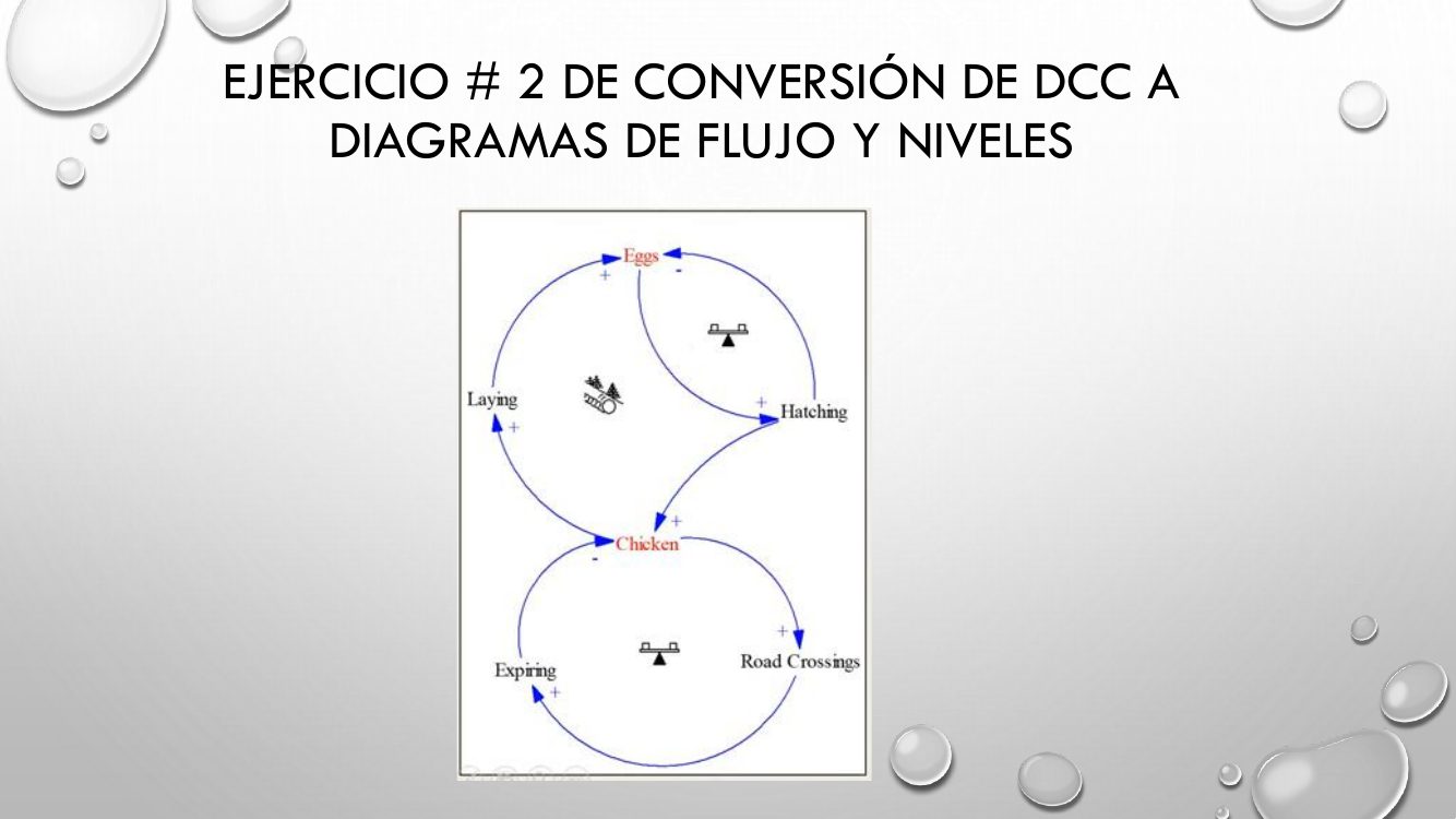 Ejercicio #2 de conversión de DCC a diagramas de flujo y niveles. Huevos, puesta, eclosión, gallinas, cruces de carretera y muertes (en inglés en la diapositiva), para convertir.