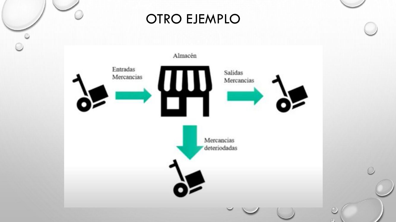 Otro ejemplo. Un almacén con entradas, salidas y mercancías deterioradas: un stock con un flujo de entrada y dos de salida.